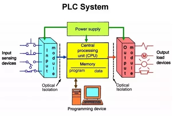بلوک دیاگرام plc